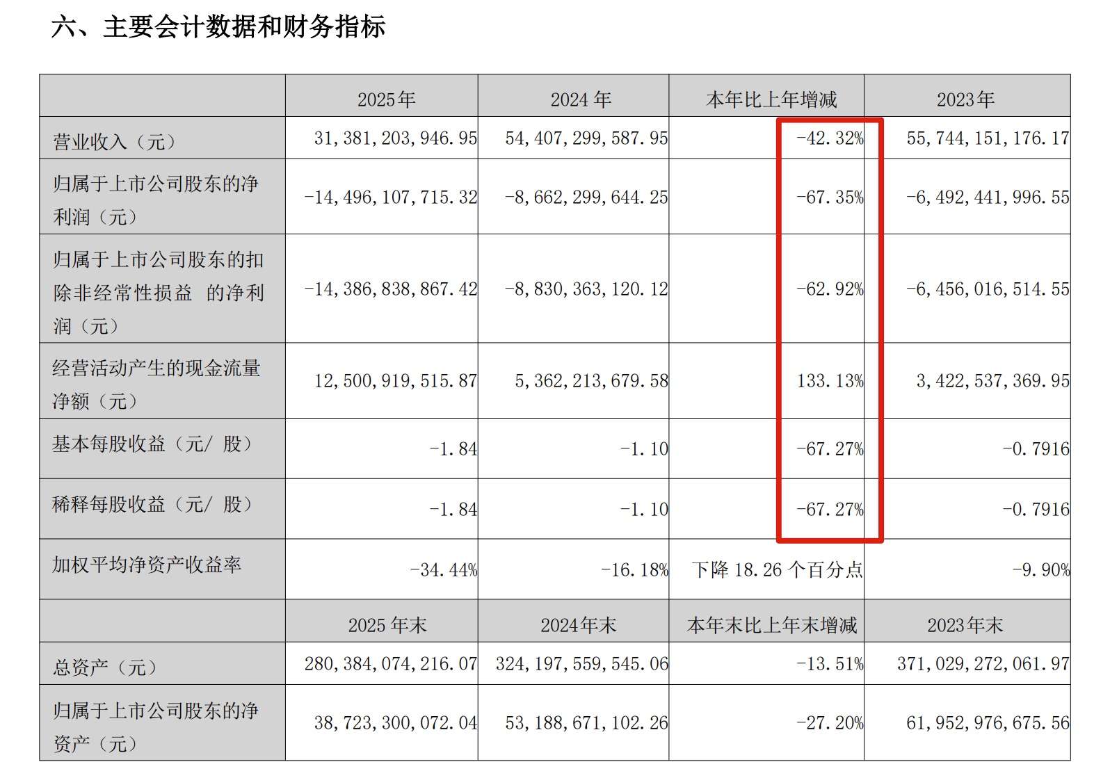 吴秉琪喊“找回自己”！华侨城去年亏145亿，文旅213亿托底