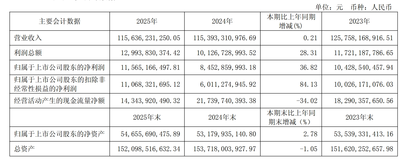 ​伊利股份2025年净利润增长36.82%，主营液体乳收入下滑6.11%