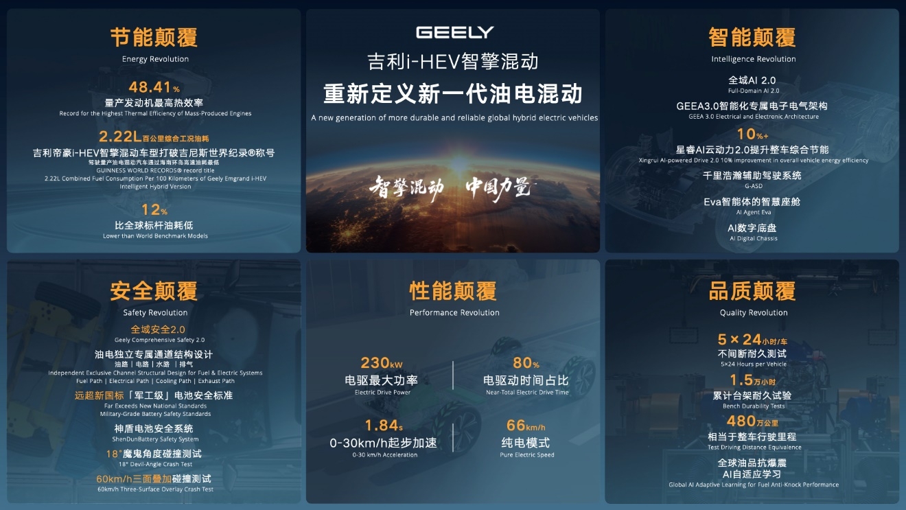吉利发布新一代AI油电混动技术，百公里综合油耗低至2.22L