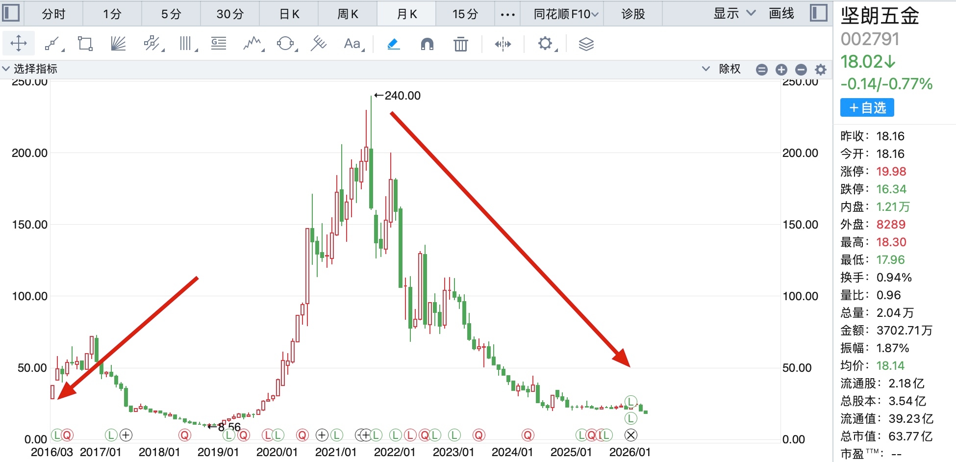 亏1亿！五金龙头上市十年首亏，海外增16.74%难抵减持与内销下滑