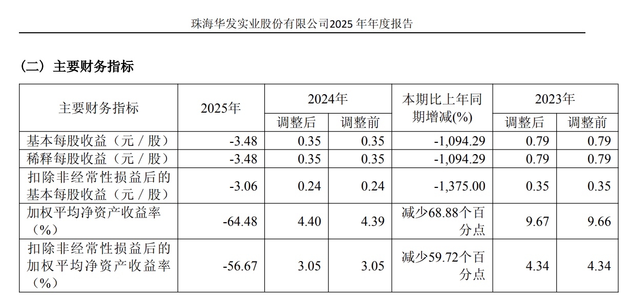 2ae41eaa-af0c-40ba-947f-3c122cd08b86.jpg 营收增38.85%VS亏94.96亿!华发高管降薪67%渡转型关