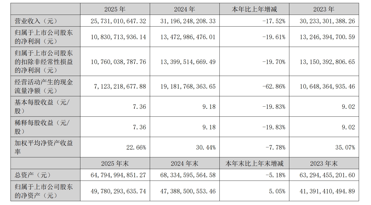 白酒行业整体承压，泸州老窖10年来首次营收净利润双下滑