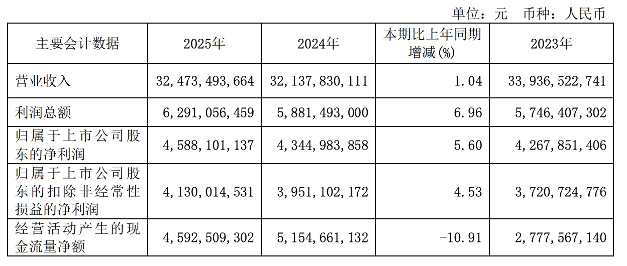 青岛啤酒2025年净利润增长5.6%，第四季度亏损扩大