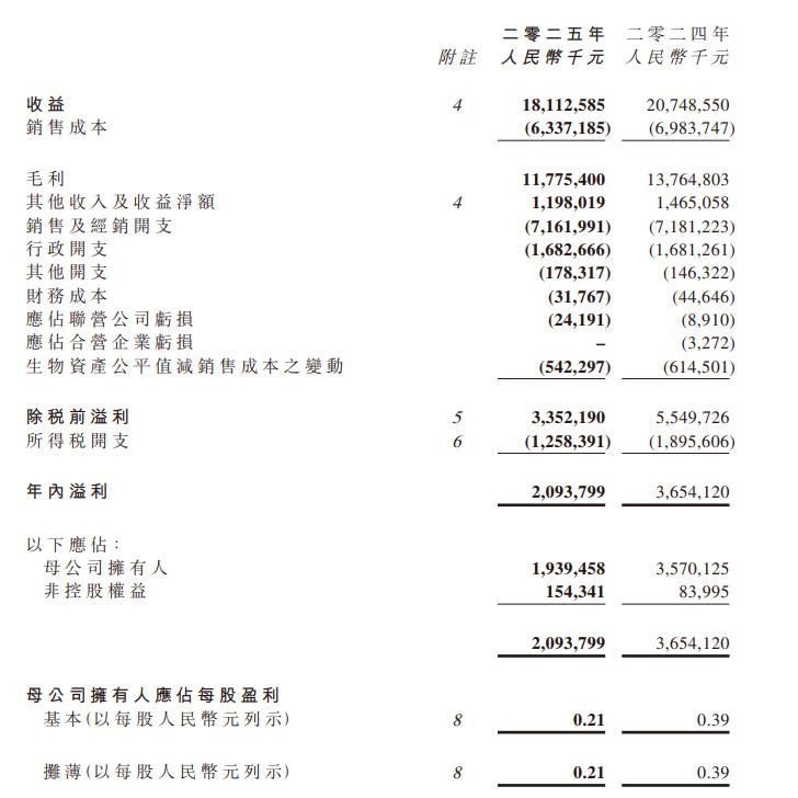 中国飞鹤2025年净利润下滑45.7%，每天举办1917场面对面研讨会