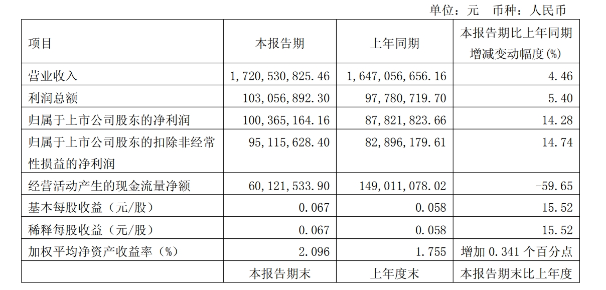 三元股份涨停，2025年营收63.4亿元，剔除减值净利大增395%