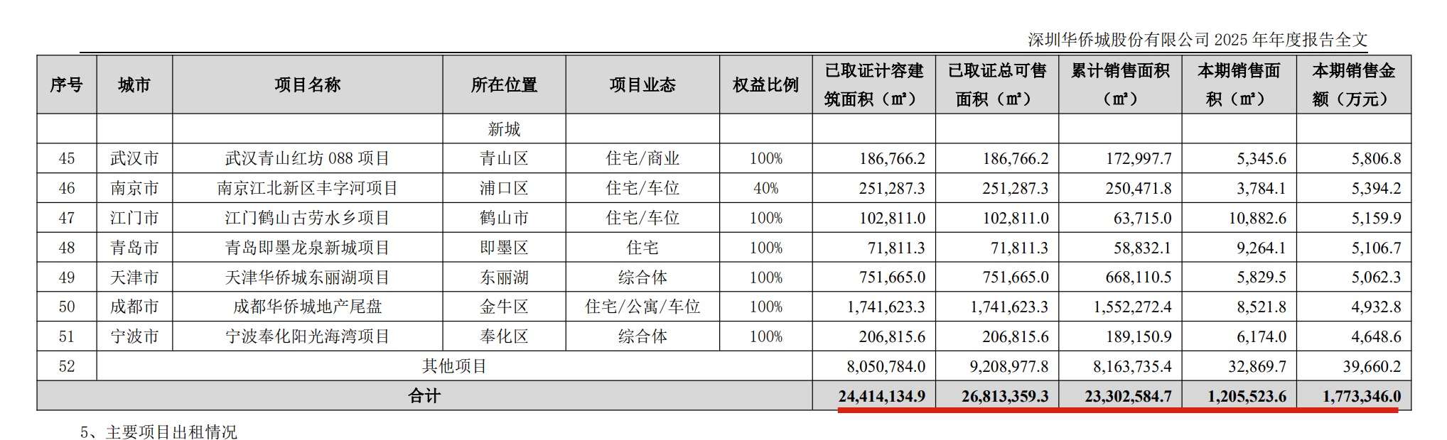 吴秉琪喊“找回自己”！华侨城去年亏145亿，文旅213亿托底