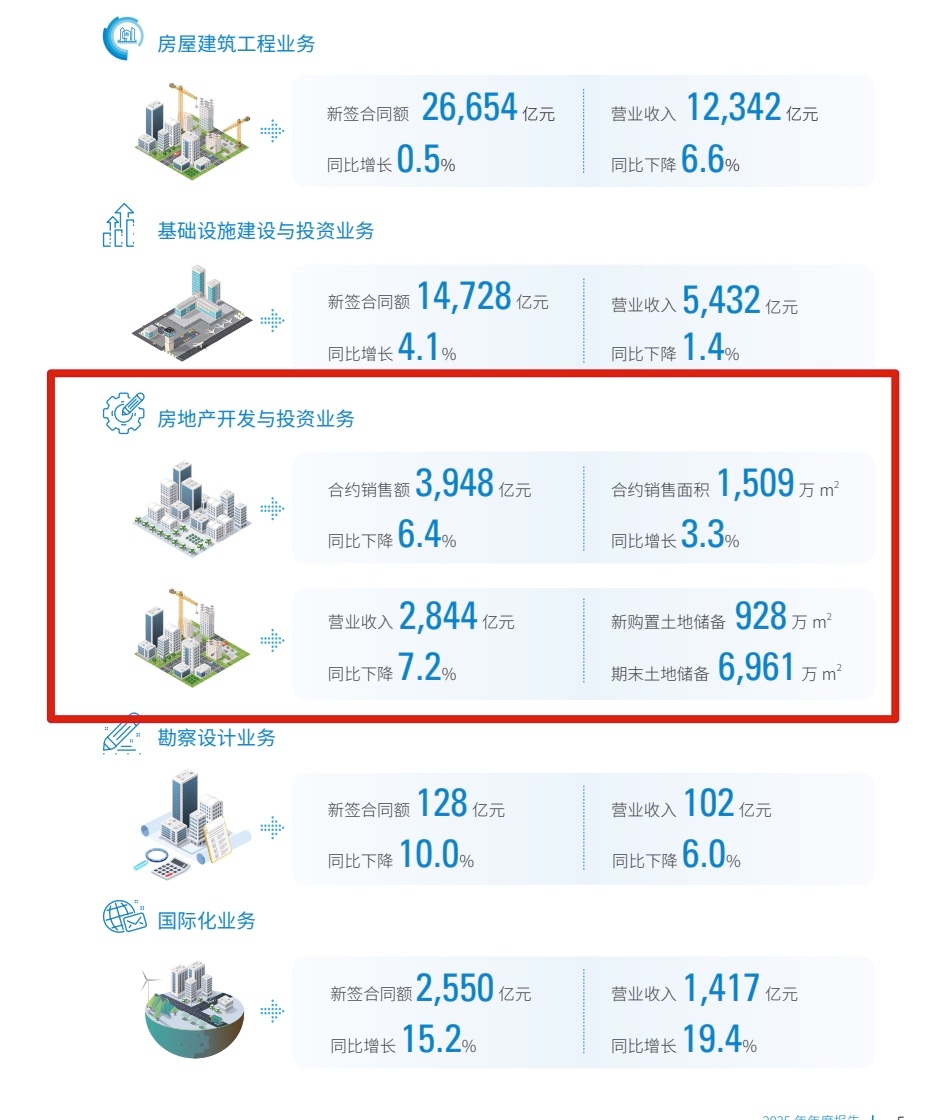 6cb94df3-9c11-4467-8e84-79994c90999d.jpg 中建2025财报:八子盈利大分化,八局126亿领跑、四局降幅近50%