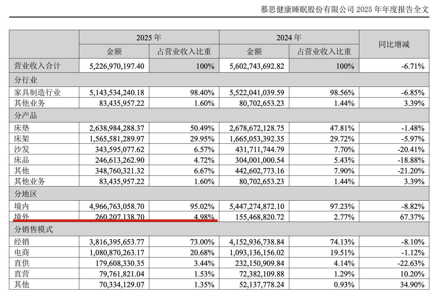 ​慕思：去年16亿销售费+117%股利支付率，净利同比降30.2%