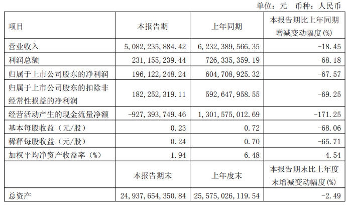 新旧国标切换带来短期阵痛，爱玛科技一季度净利润大降近七成