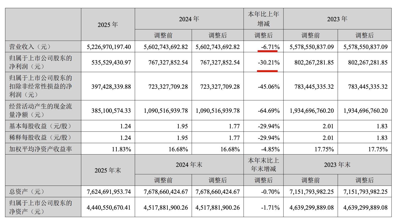 ​慕思：去年16亿销售费+117%股利支付率，净利同比降30.2%