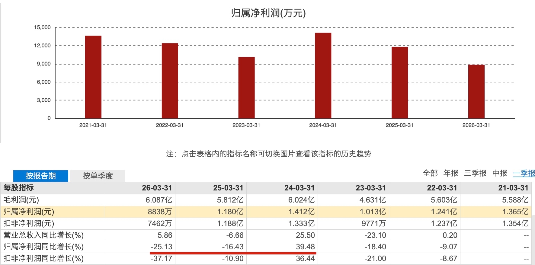 ​慕思：去年16亿销售费+117%股利支付率，净利同比降30.2%