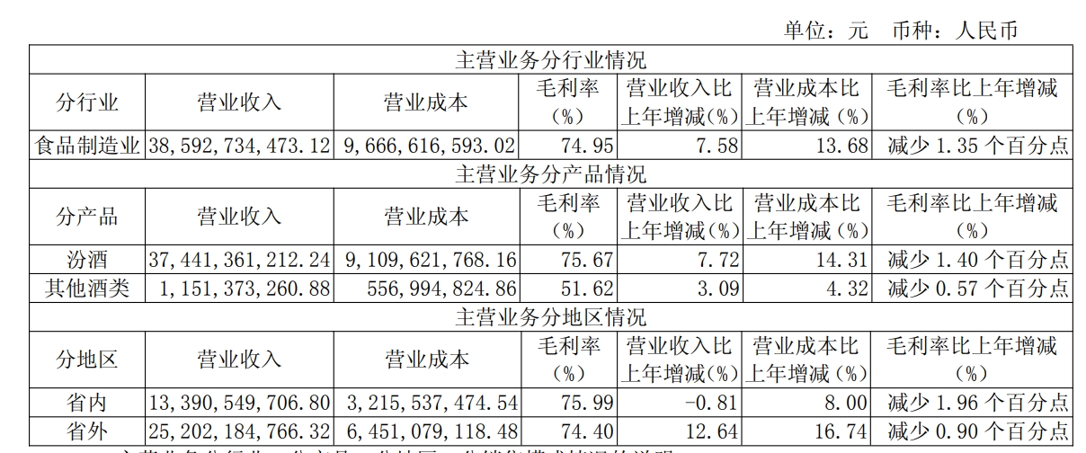 a70b1ea9-7471-423d-849b-4e930725e837.png 山西汾酒2025年业绩增速放缓,净利润122亿元拟分红80亿