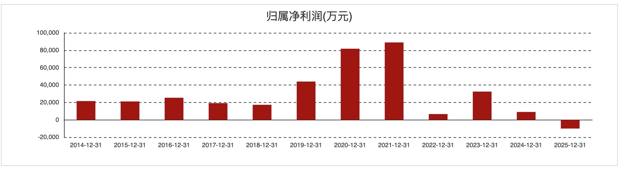 亏1亿！五金龙头上市十年首亏，海外增16.74%难抵减持与内销下滑