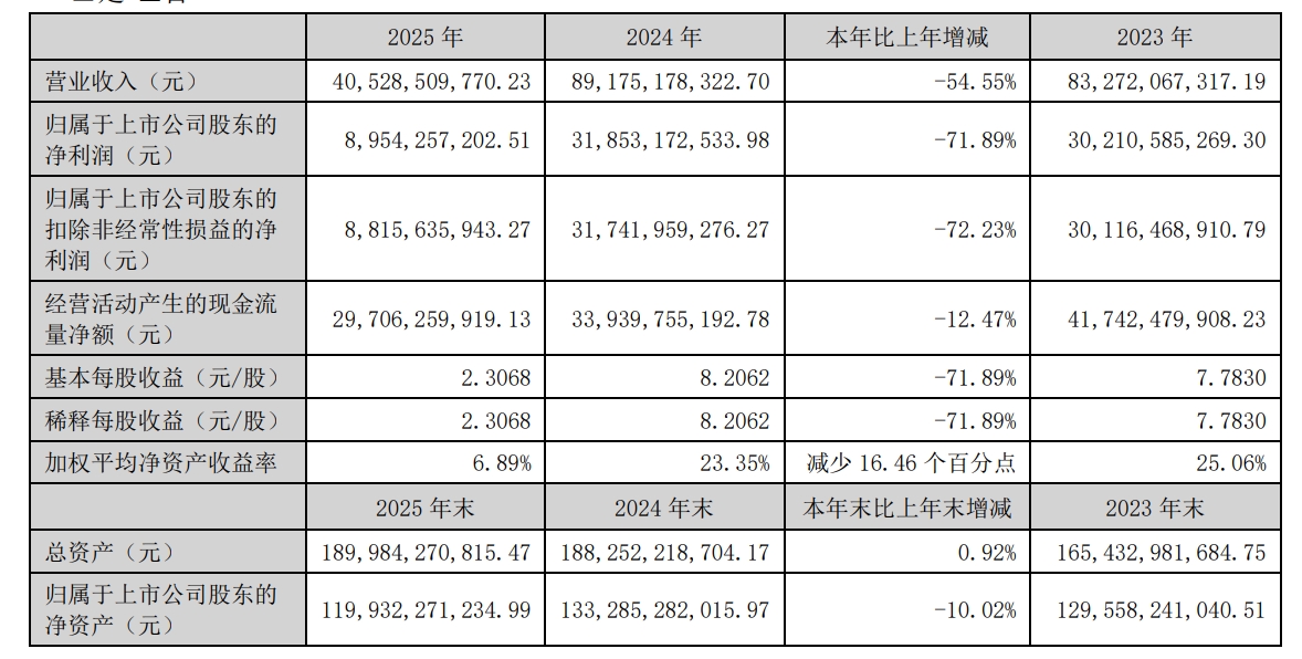bbb2ed94-df17-476a-bbe9-1843d148865f.png 五粮液股价大跌,五一节前深夜“惊雷”,财报调整引发信任地震