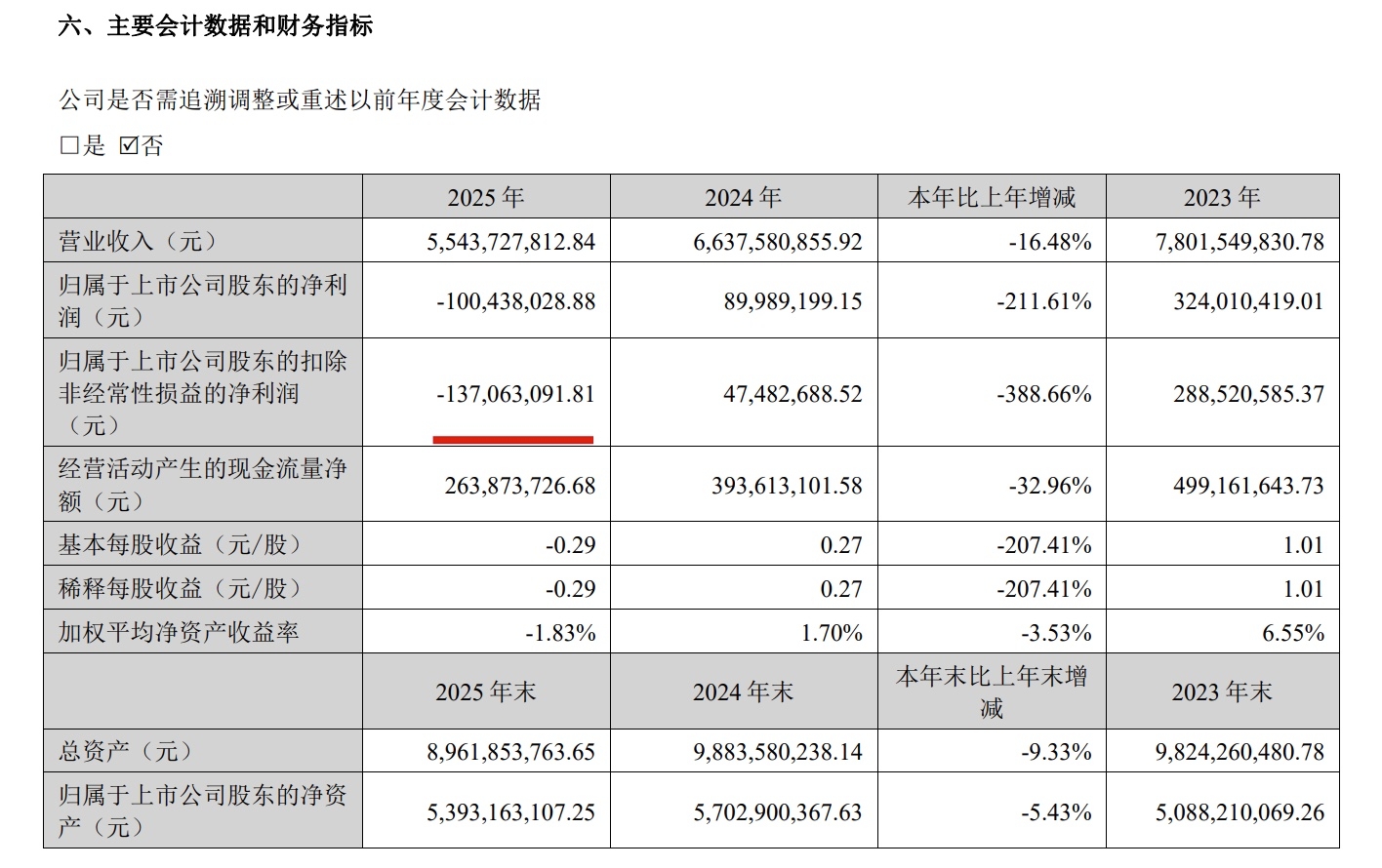 亏1亿！五金龙头上市十年首亏，海外增16.74%难抵减持与内销下滑