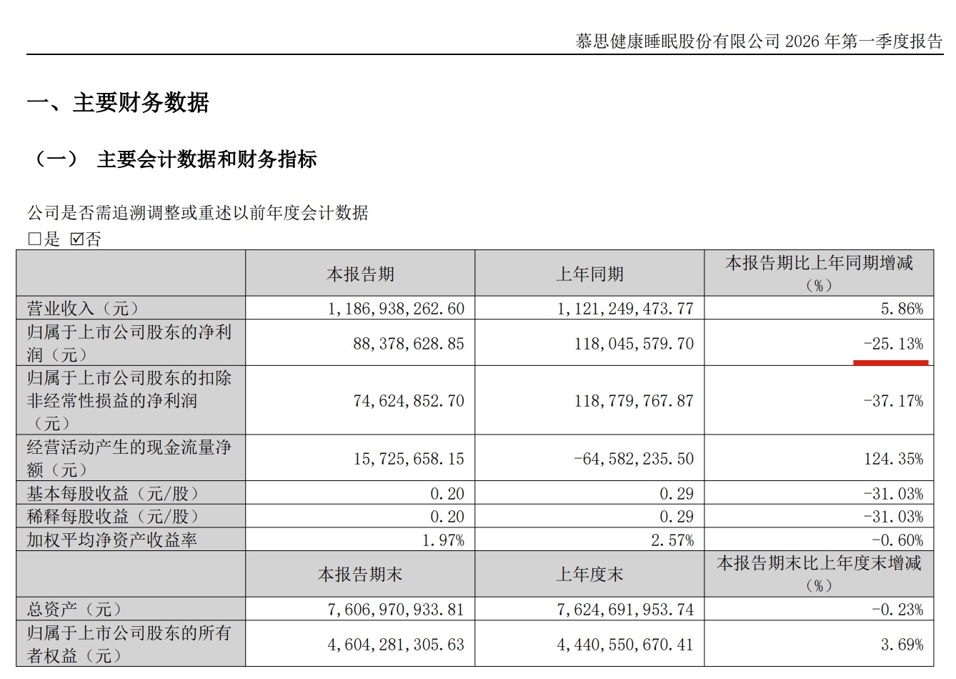​慕思：去年16亿销售费+117%股利支付率，净利同比降30.2%