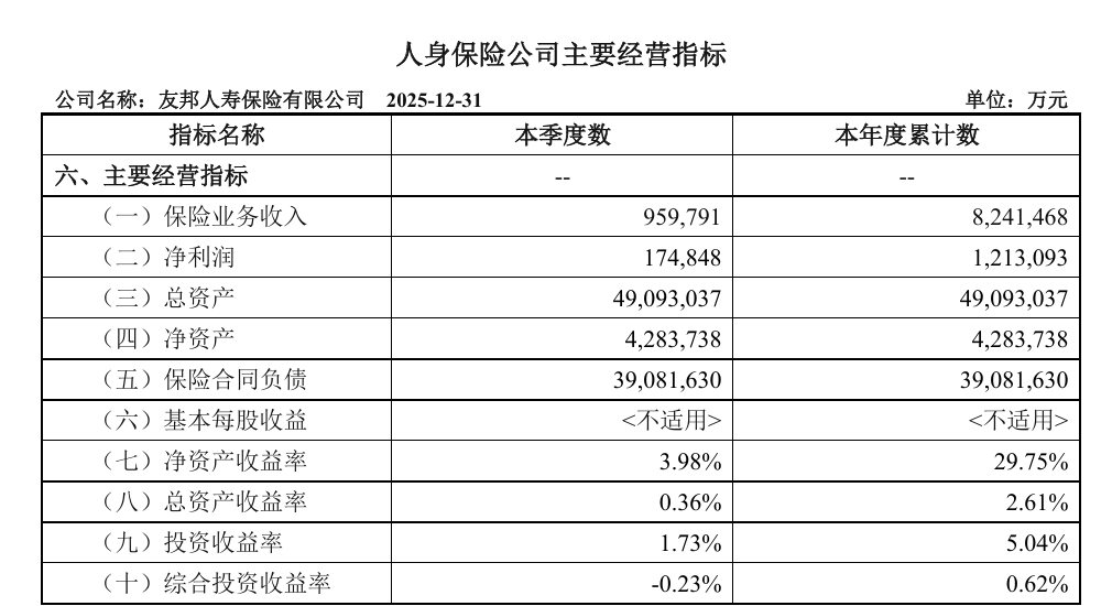 友邦人寿：一季度保费破355亿增超20%，但单品退保率达69.72%