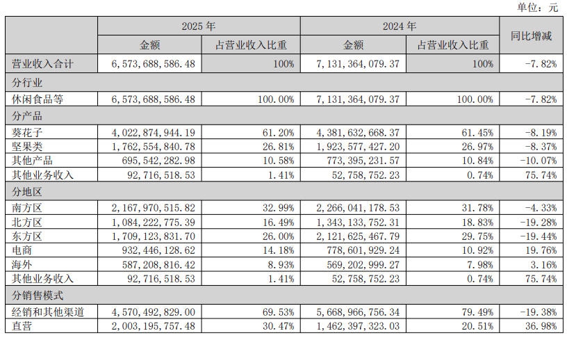 洽洽食品2025年净利润下降62%，渠道变革中阵痛与韧性共存