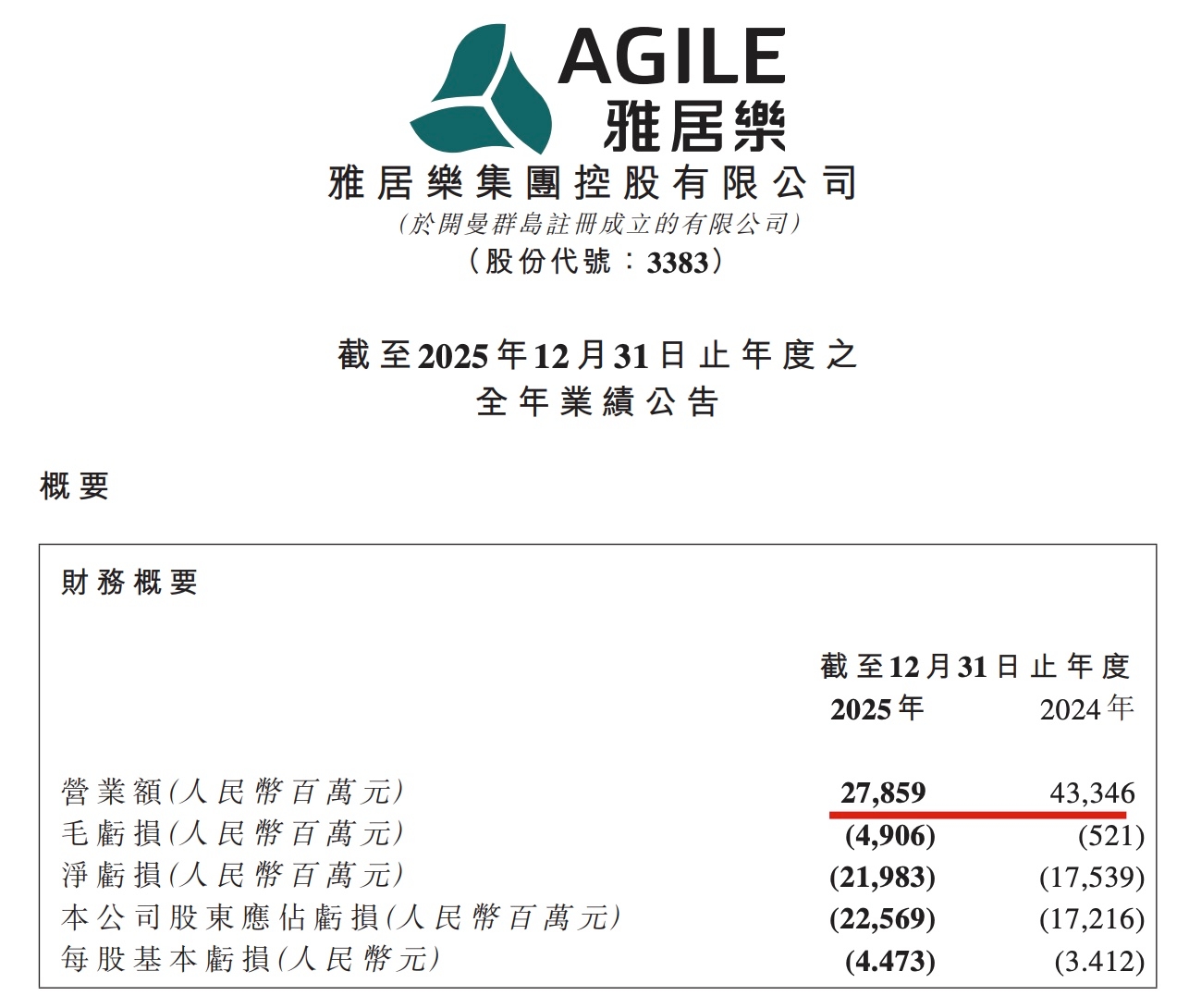 亏225.69亿、负债率89.53%！雅居乐9500万售项目难解困