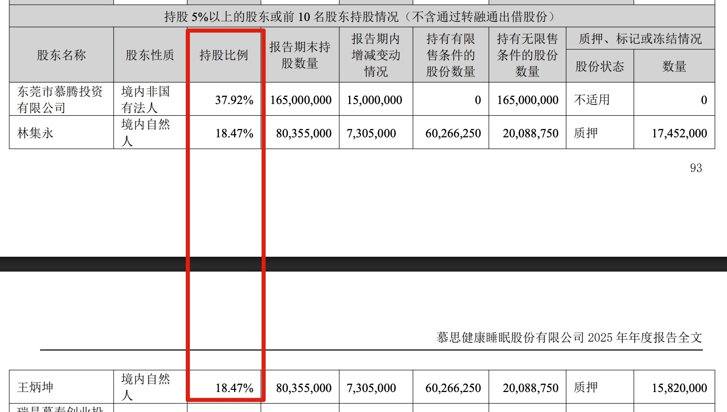 ​慕思：去年16亿销售费+117%股利支付率，净利同比降30.2%