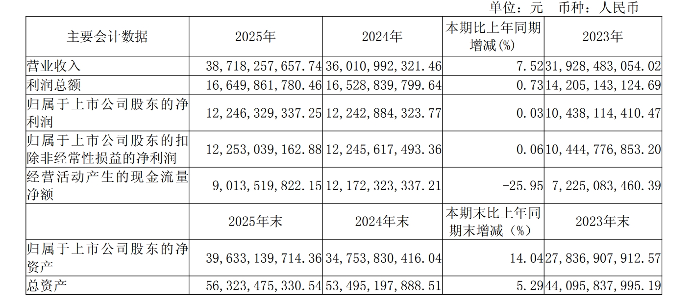 e6ce015d-70dc-42b5-ae9f-774baa7745fc.png 山西汾酒2025年业绩增速放缓,净利润122亿元拟分红80亿