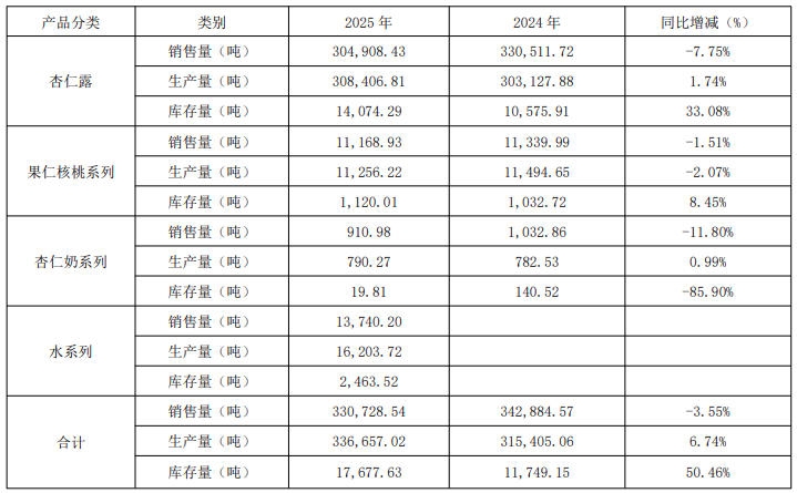 ebece7a2-c2df-4075-b7ca-13ab20979a52.jpg 承德露露时隔四年再现业绩双下滑,杏仁露一年少卖2.56万吨