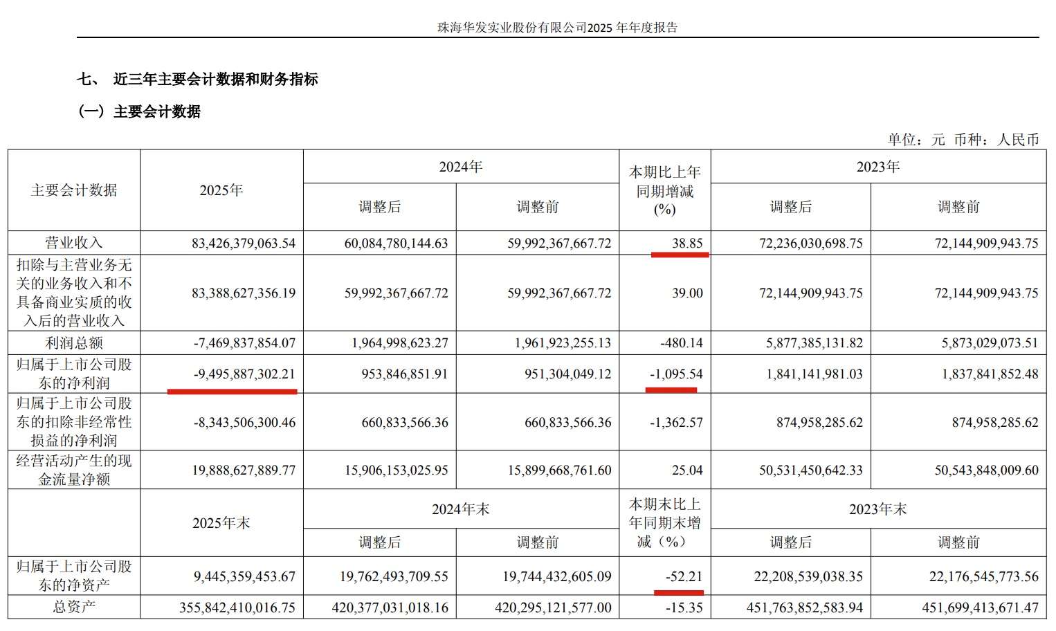 ff26bce9-7435-4ea1-9f60-d55d6625f852.jpg 营收增38.85%VS亏94.96亿!华发高管降薪67%渡转型关