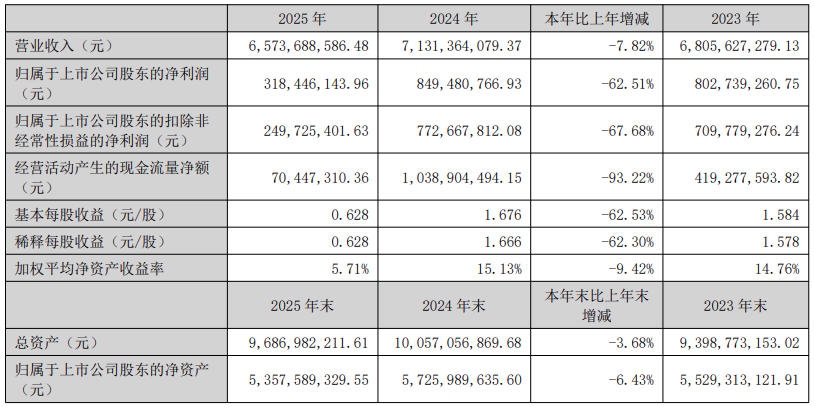 洽洽食品2025年净利润下降62%，渠道变革中阵痛与韧性共存