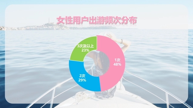 中国女性消费解读：主导旅游消费趋势愈加明显